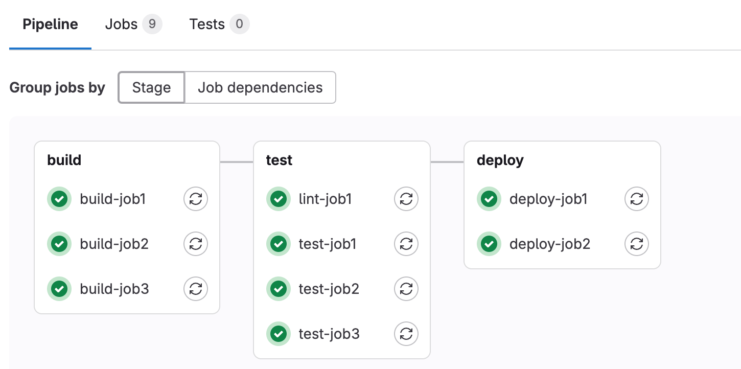 A pipeline graph showing jobs grouped under each stage